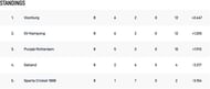 ECS Netherlands T10 League 2022 Points Table